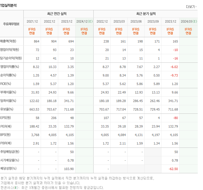 제로투세븐_실적