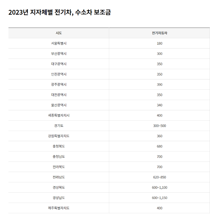 2024년 전기차 보조금 확정! 차량별 보조금 지급액 확인하기