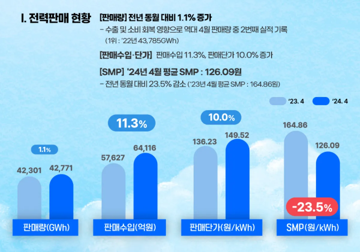 202404-전력판매-현황