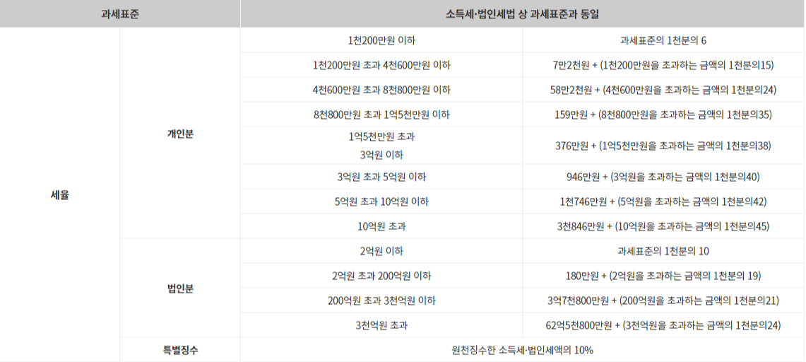 과세표준