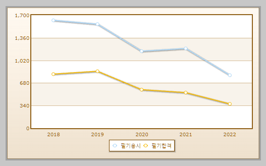 금속재료산업기사 필기시험 현황 설명하는 사진