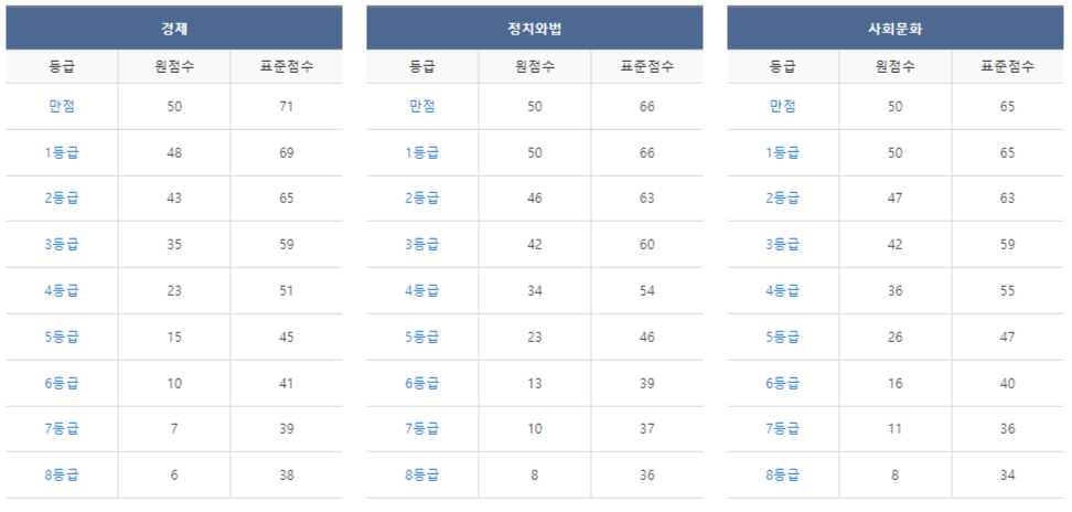 메가스터디 사회 등급컷