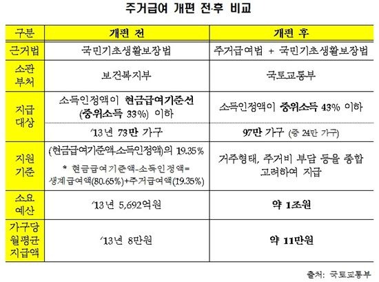 주거급여 지원금액