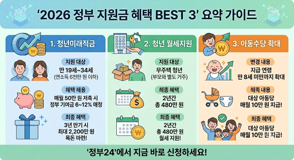 2026년 정부 지원금 혜택 BEST 3를 요약한 인포그래픽 이미지.