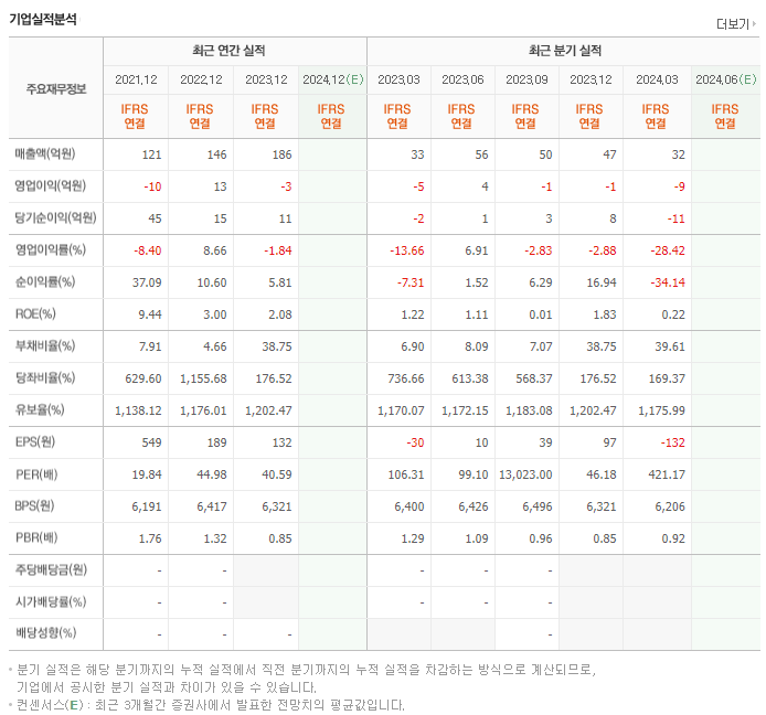 비피도_실적