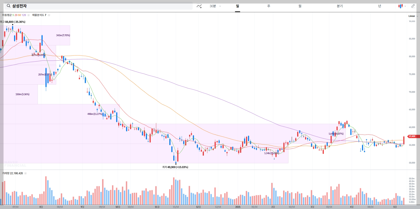 삼성전자 주가 전망 차트 매물대 분석