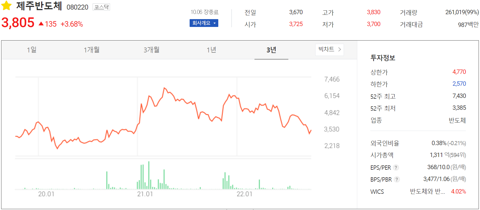 제주반도체 - 주가 정보(2022.10.06)