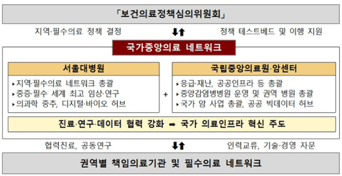 필수 의료 혁신 전략