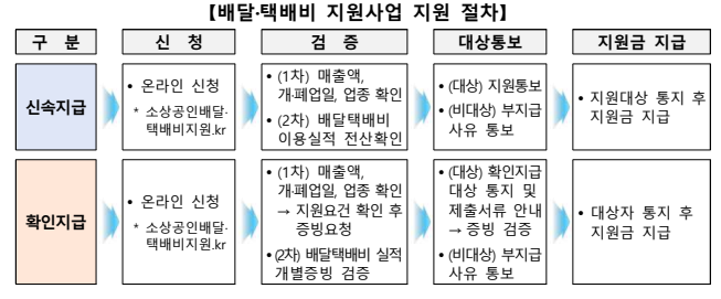 소상공인 배달 택배비 지원&amp;#44; 신속지급 vs 확인지급 비교