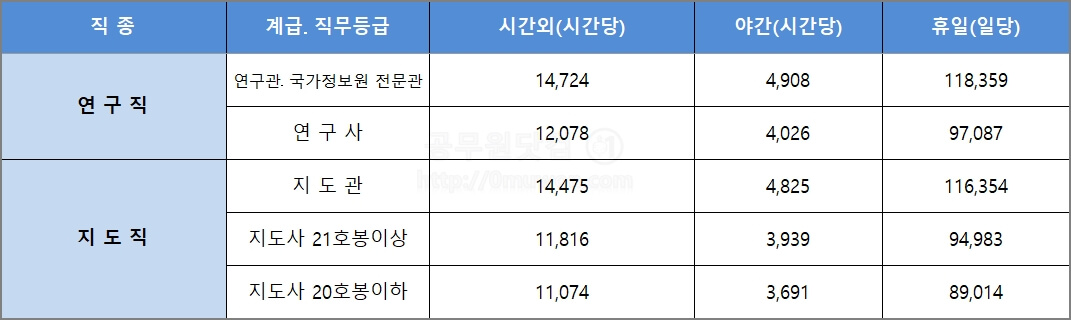 2023년 연구직 지도직 초과수당