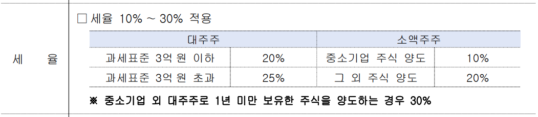 주식-양도소득세-세율