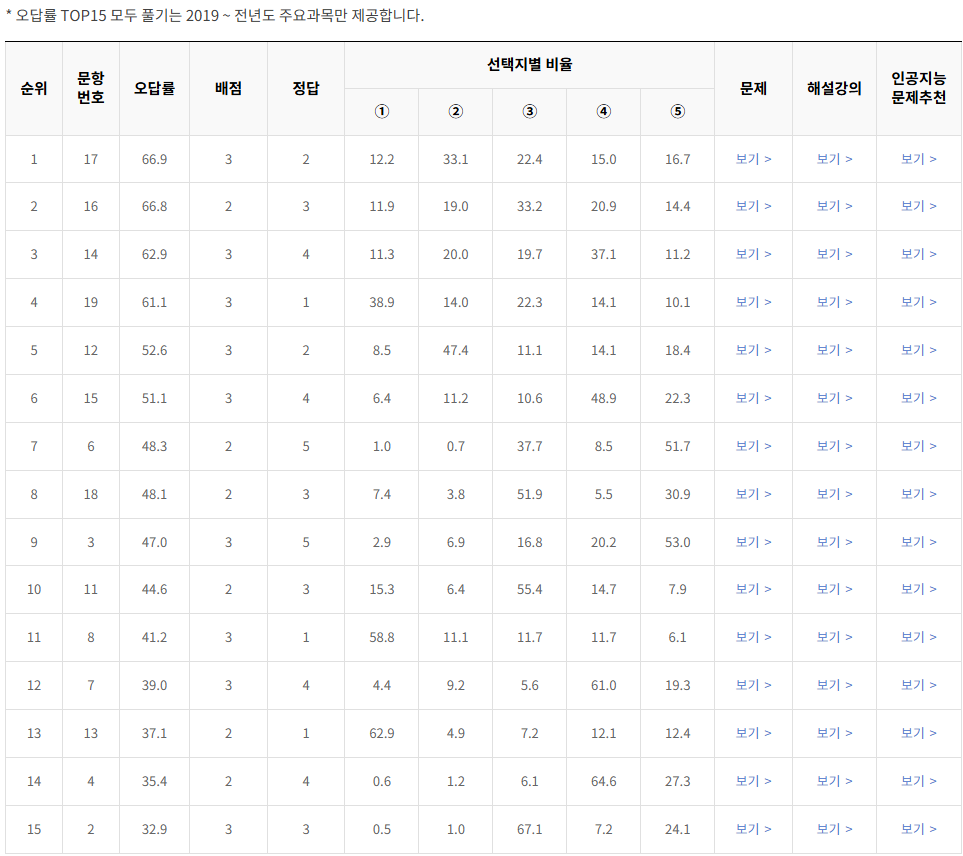 2020-11월-고2-모의고사-생명과학 1-오답률-높은-문항1