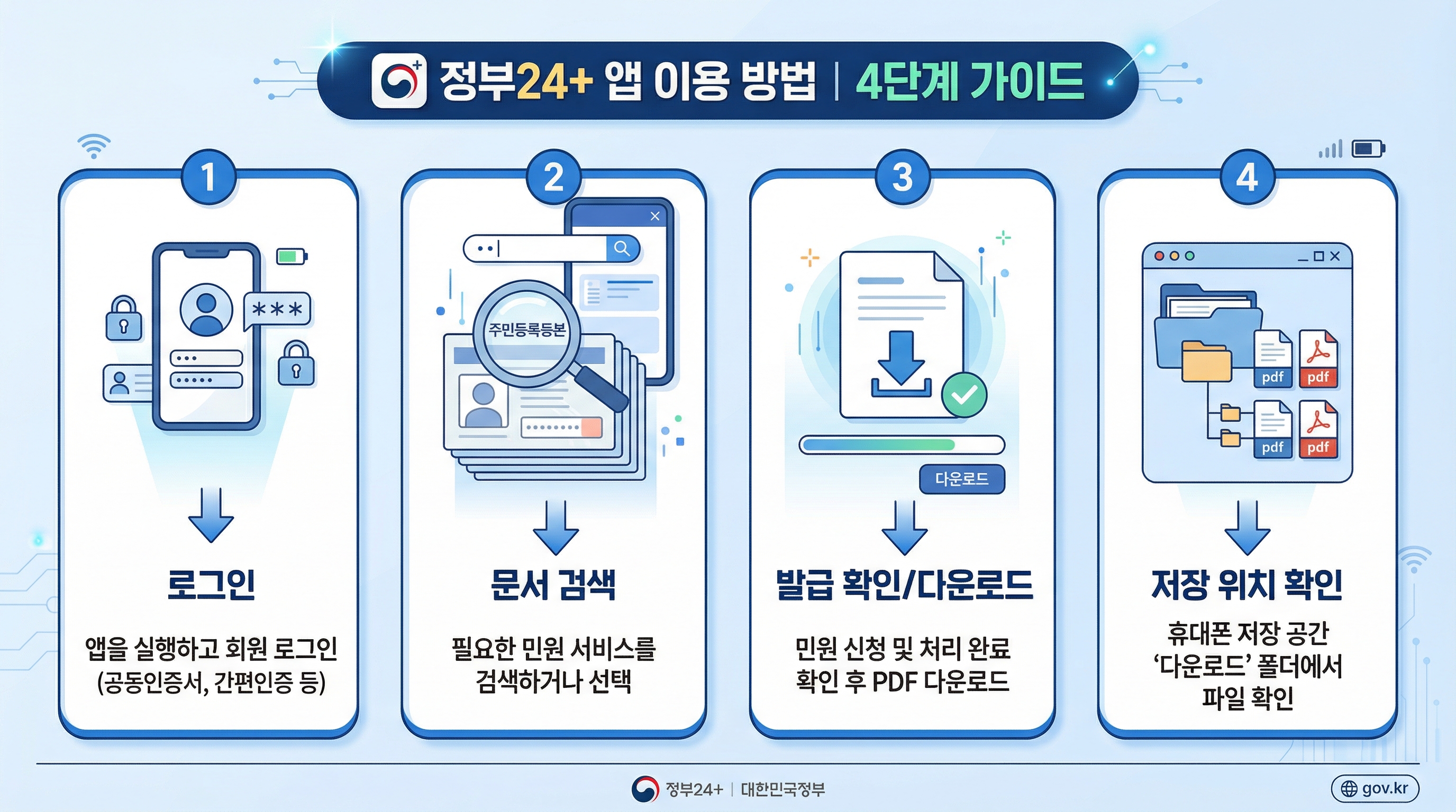 정부24 플러스 앱에서 민원서류를 저장하고 다운로드하는 순서를 정리한 이미지