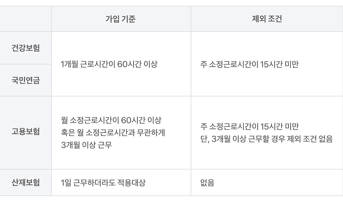 4대보험가입요건꼭해야하나