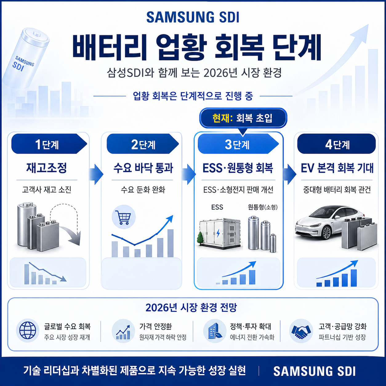 배터리 업황 회복 단계 도식화
