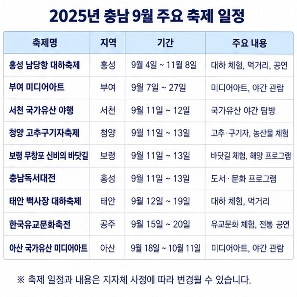 홍성 남당항 대하축제 부여 미디어아트 무창포 바닷길 청양 고추구기자축제 등 9월 일정을 표로 보여주는 이미지