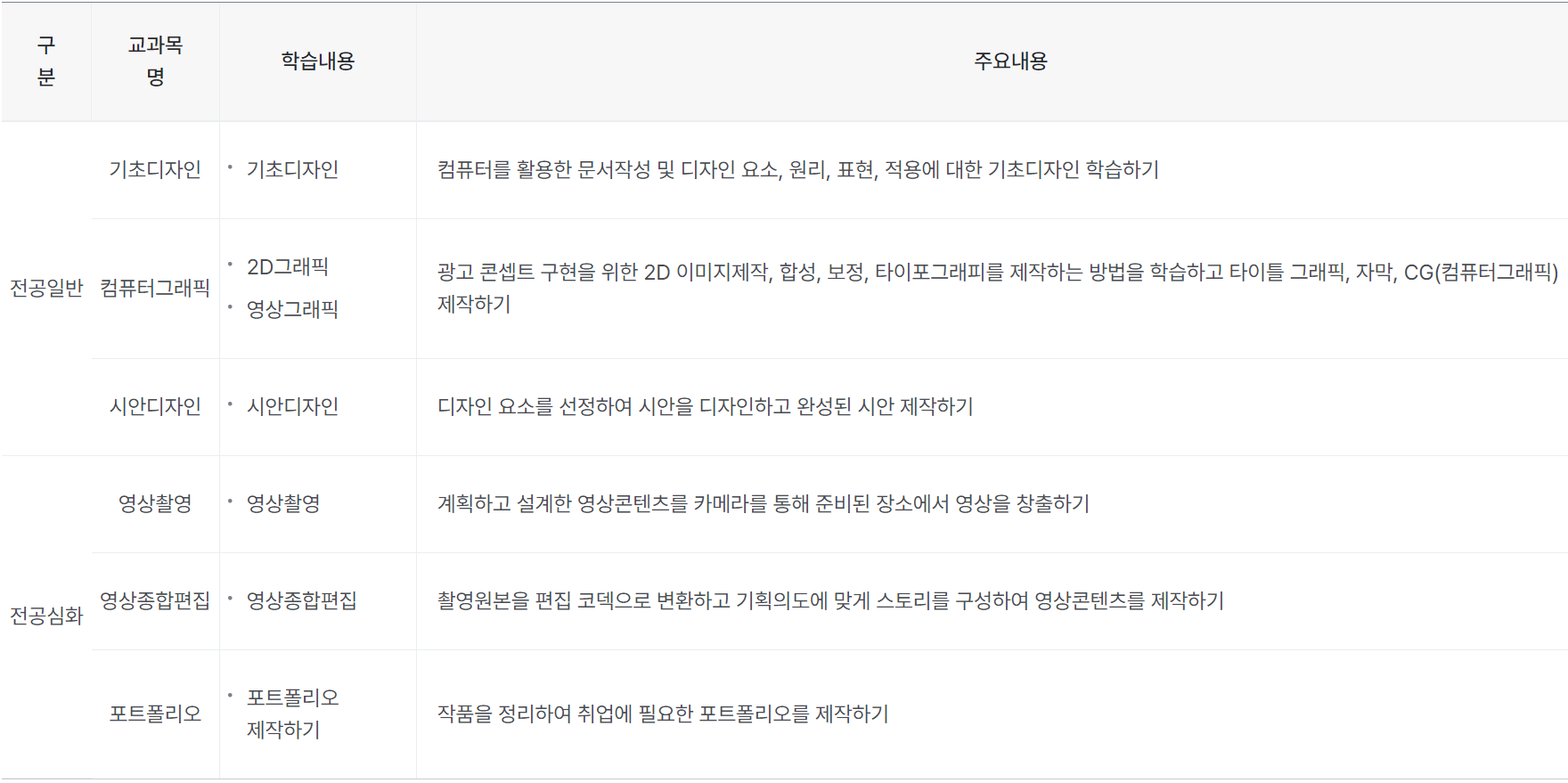 장애인 비주얼영상디자인 교육과정 및 내용