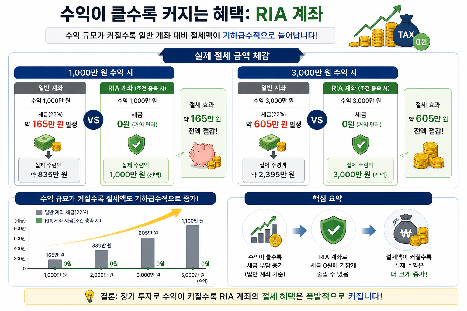 RIA 계좌와 일반 계좌의 세금 차이를 1000만 원과 3000만 원 수익 기준으로 비교한 절세 인포그래픽 이미지