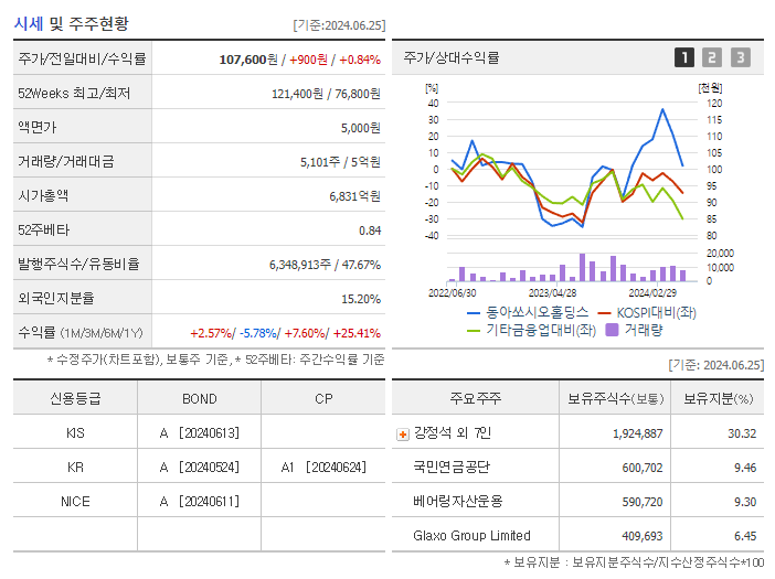 동아쏘시오홀딩스_기업개요