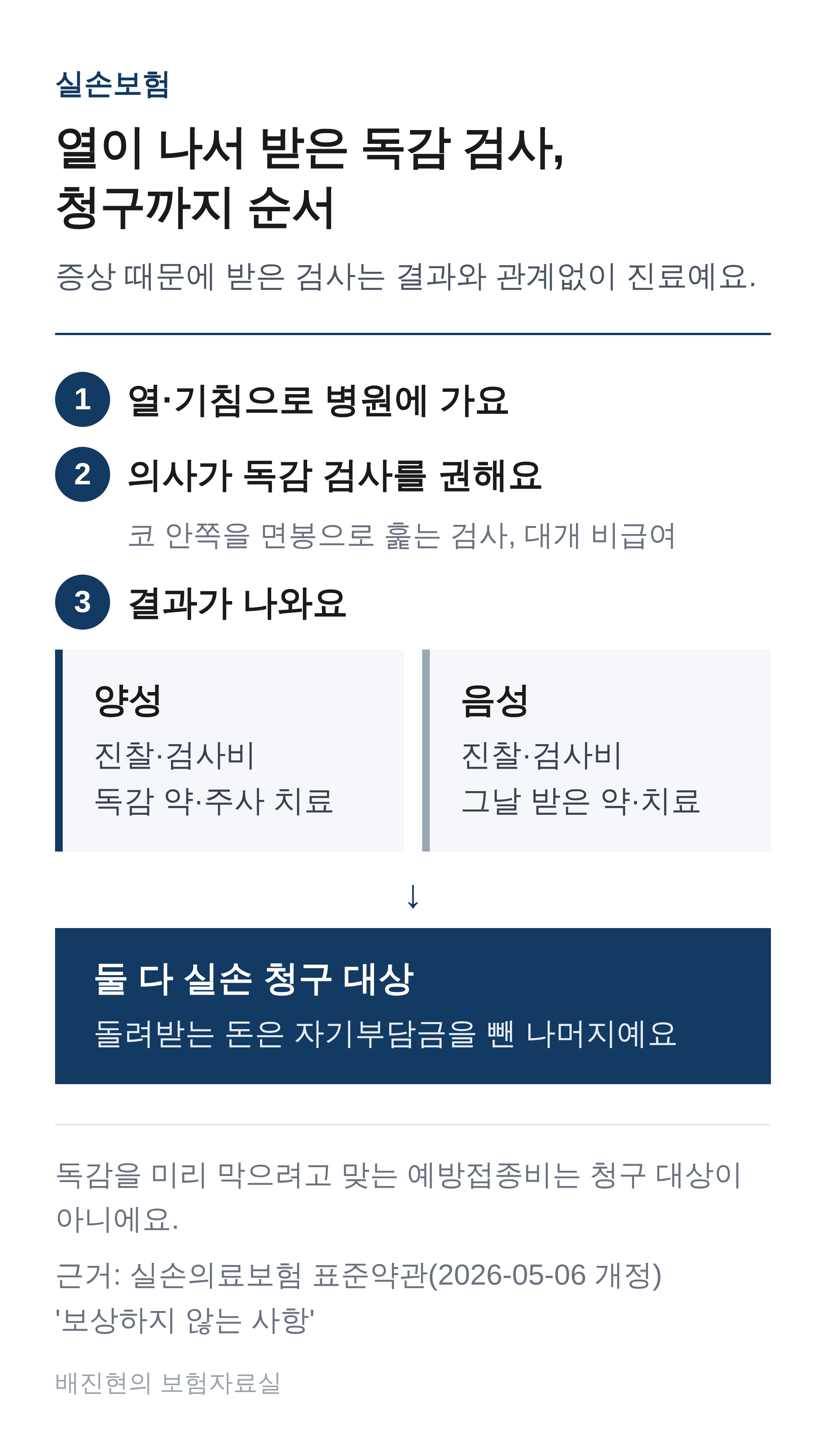 열이 나서 받은 독감 검사가 청구되기까지의 순서도. 열&middot;기침으로 병원 방문, 의사가 독감 검사를 권함, 결과가 양성이면 진찰&middot;검사비와 독감 치료비, 음성이면 진찰&middot;검사비와 그날 받은 치료비를 실손에 청구할 수 있고, 돌려받는 돈은 자기부담금을 뺀 나머지.