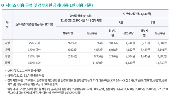 강릉 아이돌봄서비스 이용요금
