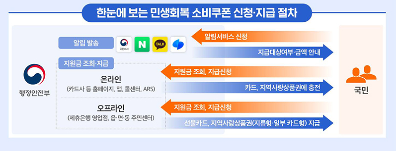 소득 상위 10% 연봉