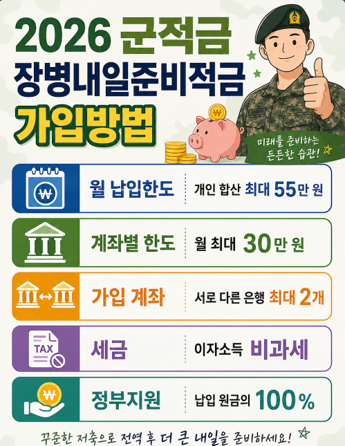 2026 군적금 장병내일준비적금 가입방법 기간·혜택·비과세·매칭지원금·실수령액 계산기