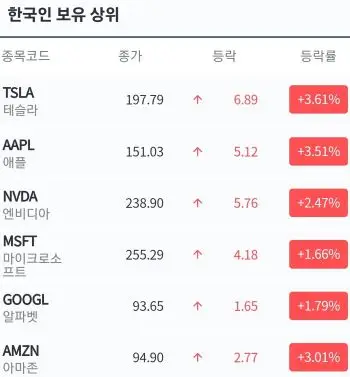 한국인보유상위미국주식