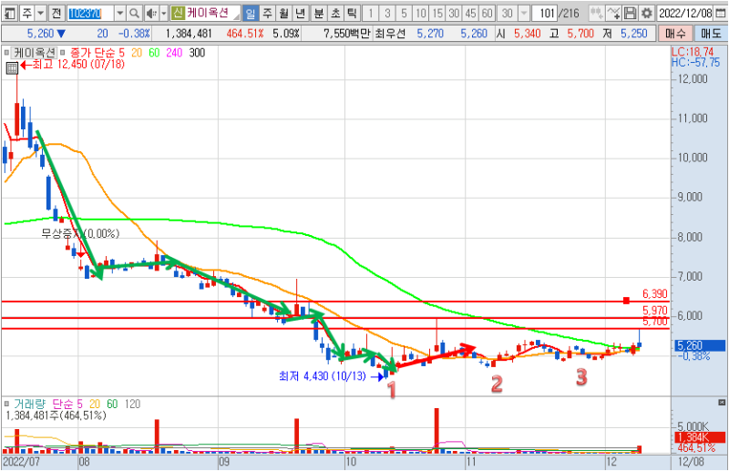 케이옥션 일봉 차트