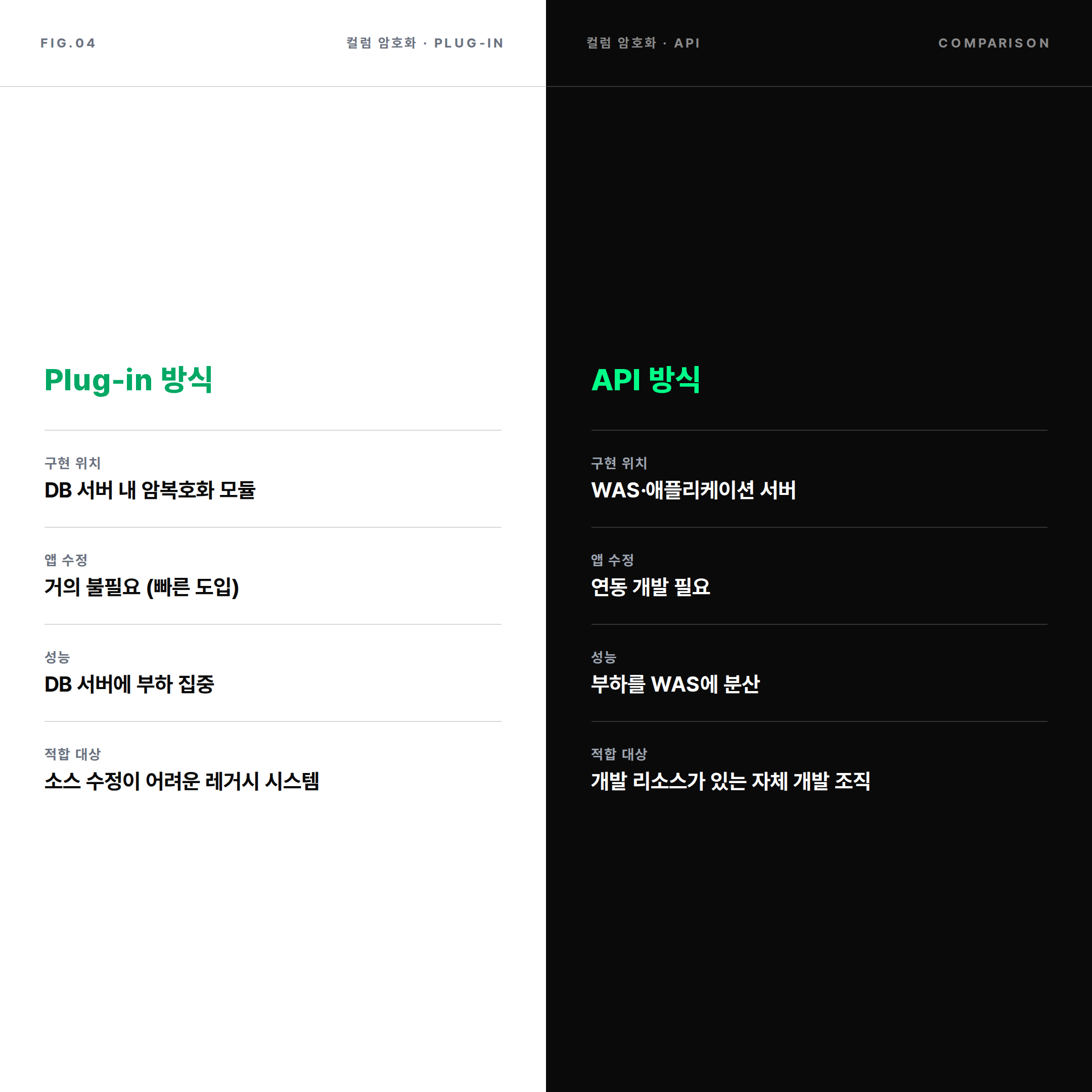 DB 암호화 Plug-in 방식과 API 방식 비교표