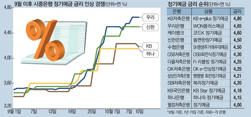 저축은행 정기예금 금리비교