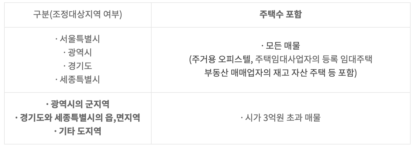 지역별 양도세 중과 주택수 포함 여부