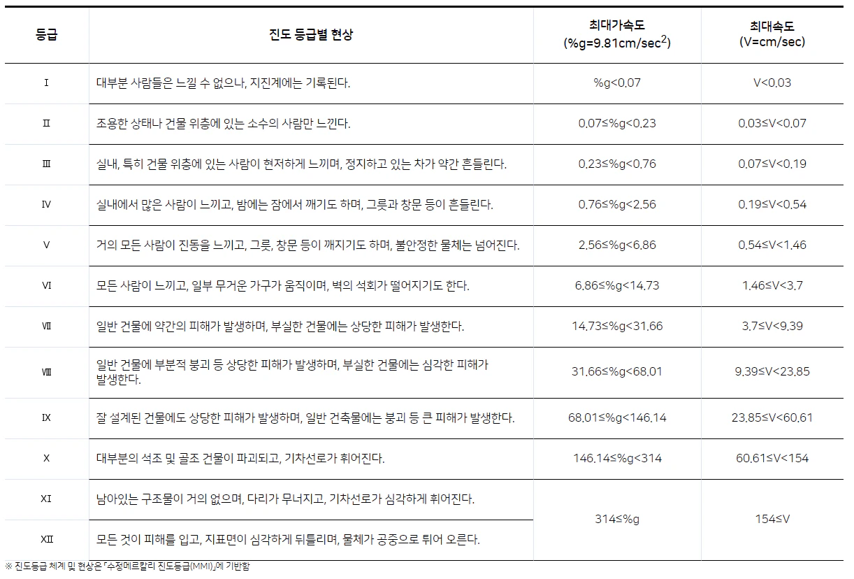 진도 등급별 현상