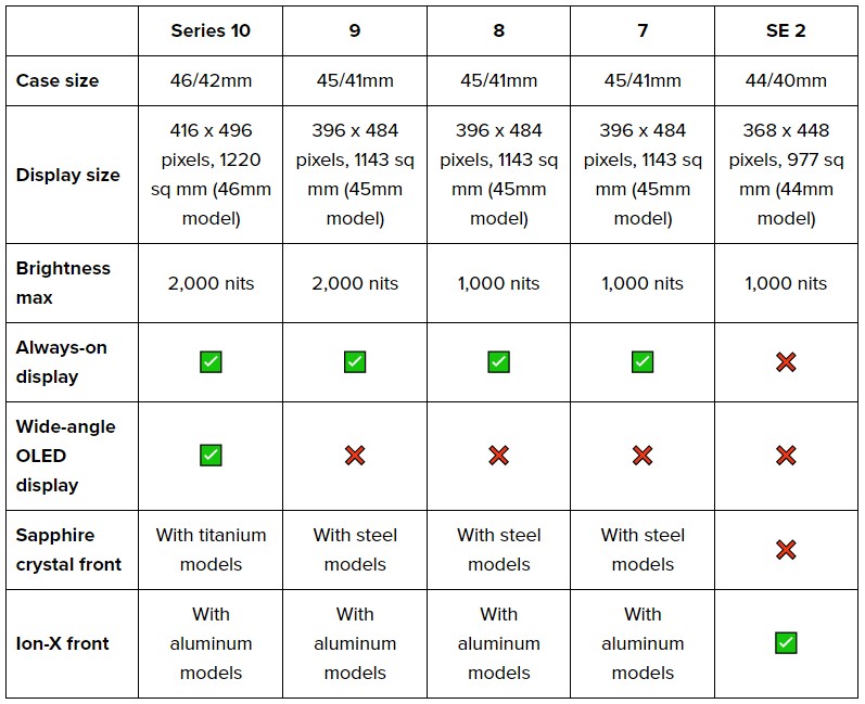 애플워치 세대별 차이점 비교