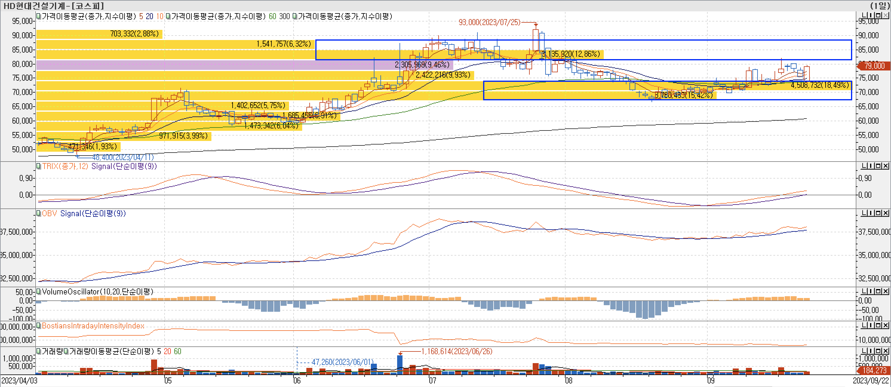 4. 매물대 차트 - TRIX, OBV, VolumeOscillator, BIII-HD현대건설기계