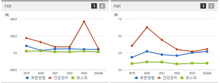 유한양행 주가 PER PBR지표