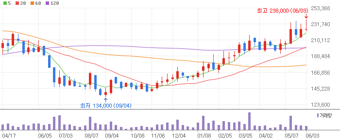 신세계인터내셔날 주봉차트