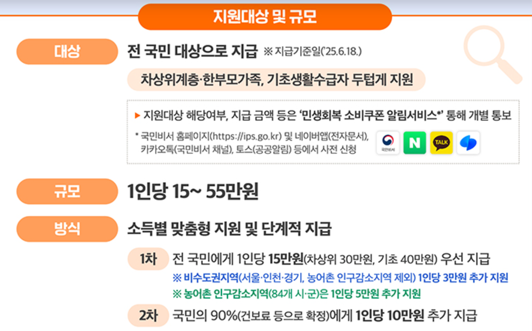 민생회복 소비쿠폰 신청방법 사용처 지급방법 꿀팁까지