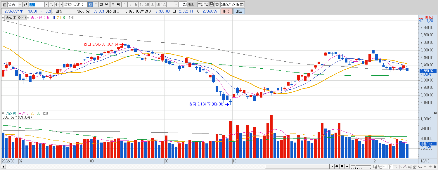 12.15 코스피 마감챠트