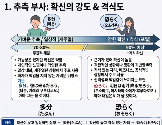 일본어 추측 부사 타분(多分)과 오소라쿠(恐らく)의 확신 강도 및 격식 차이 비교 설명 차트