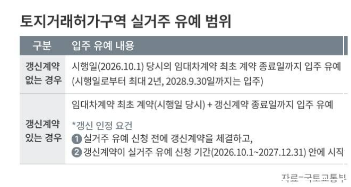 토허구역 실거주 유예 연장