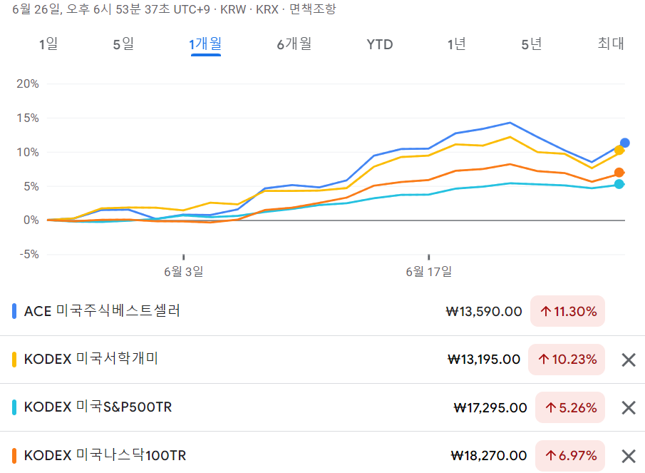ACE 미국주식베스트셀러 ETF 수익율 - 최근 1개월