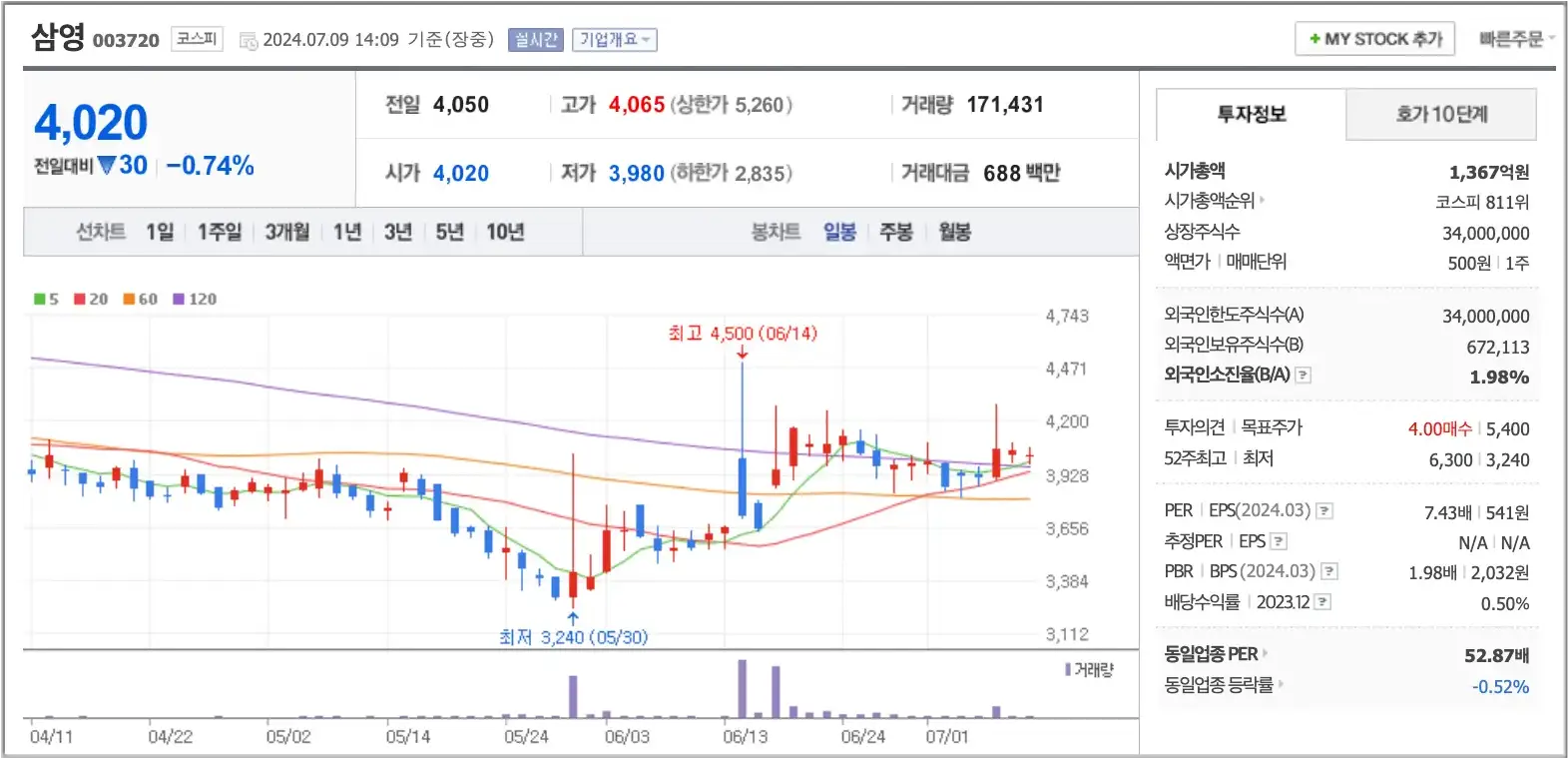 삼영 주가 및 주가그래프
