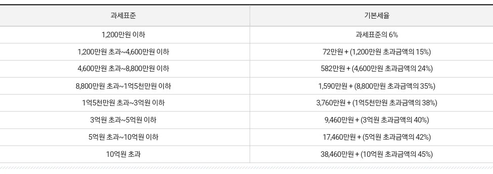과세표준과-산출세액