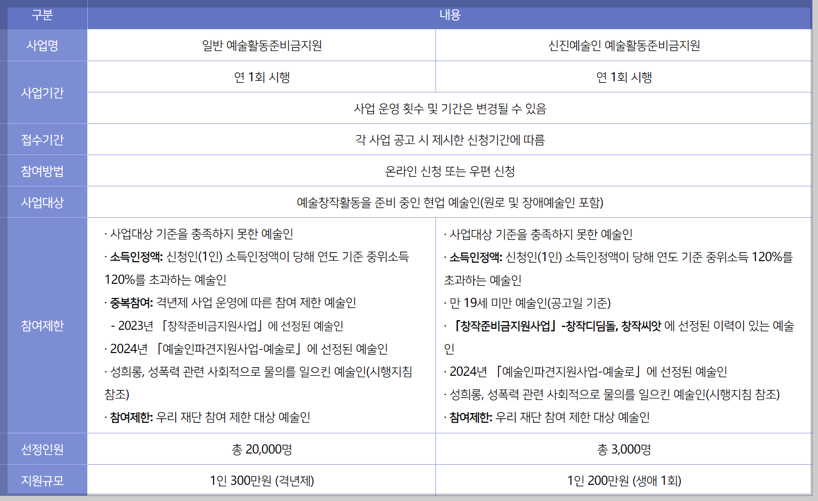 예술인 복지재단 창작지원금