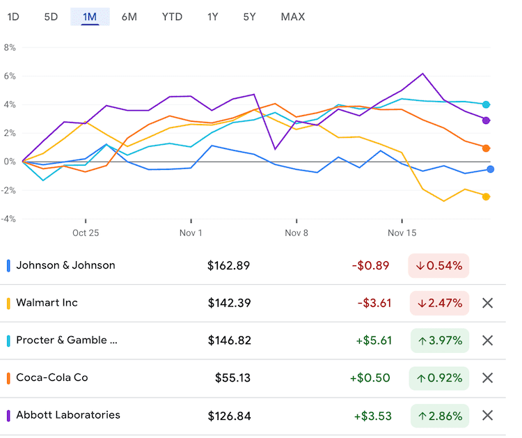 최근 1달 탑 5 미국 배당주 주가 추이 비교
