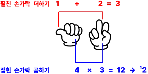 지산법으로 6 곱하기 7을 계산