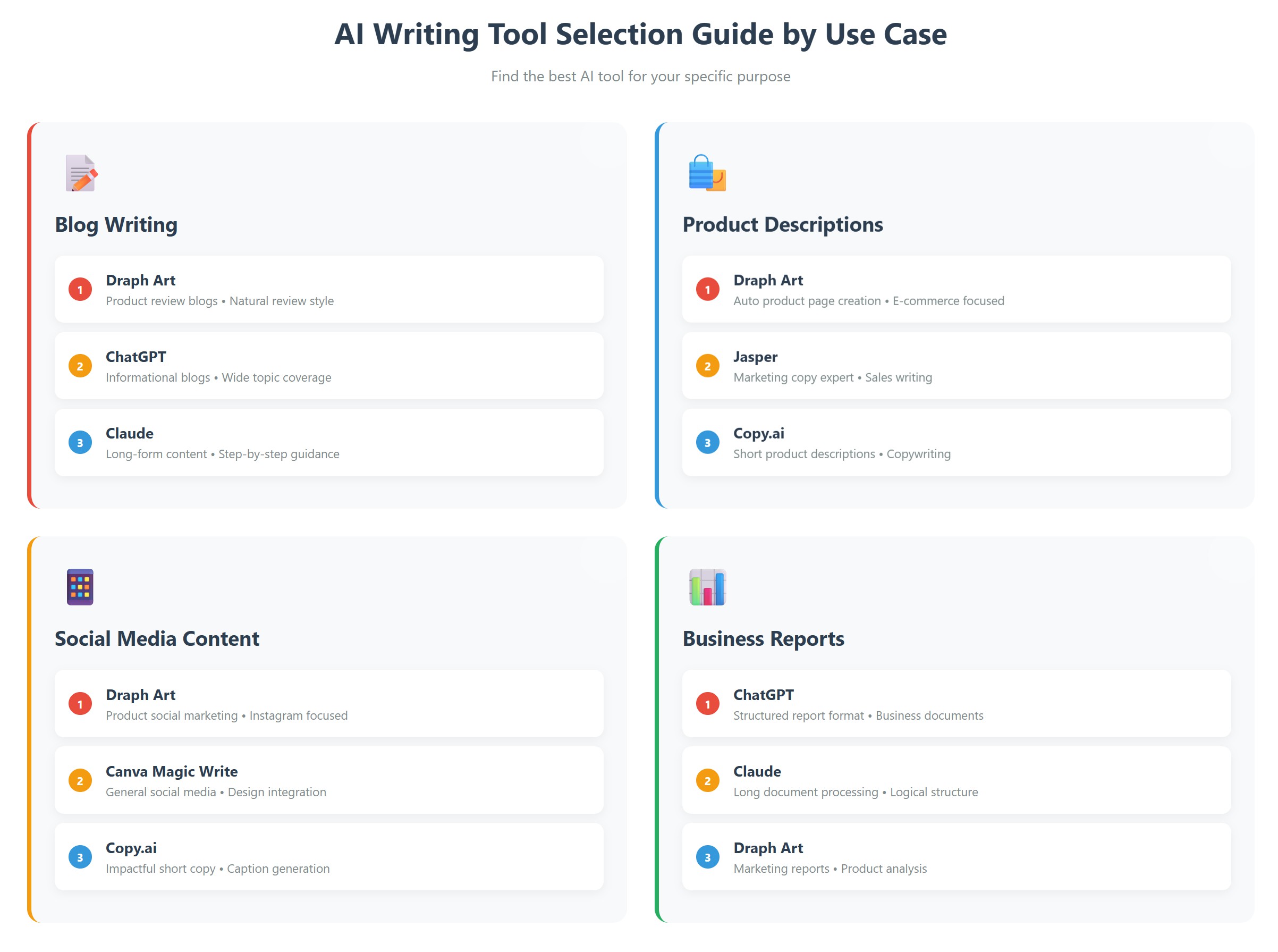 Optimal AI Writing Tool Selection Guide by Use Case