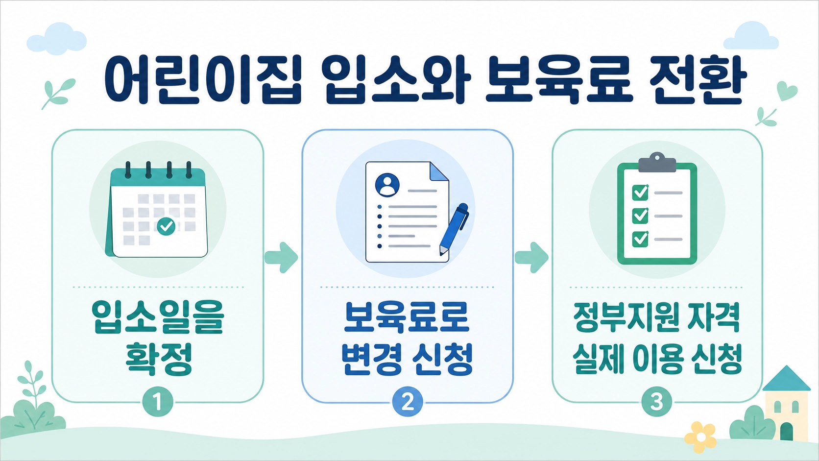 어린이집 입소일 확정부터 보육료 변경과 아이돌봄 이용 신청까지의 실천 항목을 정리한 구성