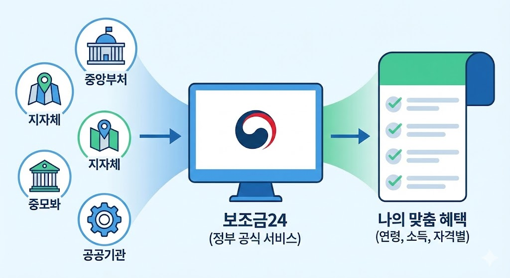 숨은 돈 찾아주는 '보조금24'